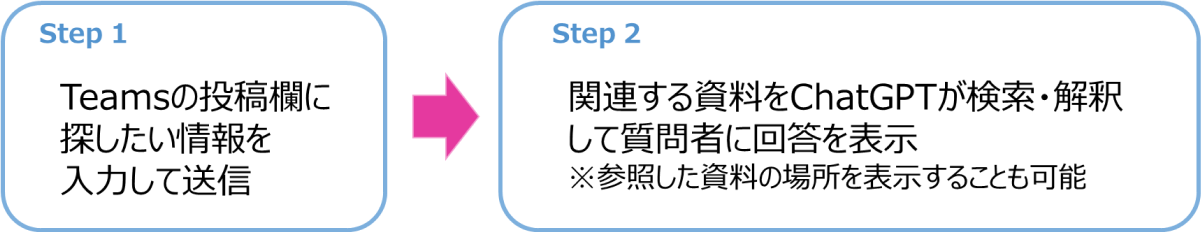 Step1,2